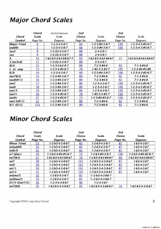 常见爵士音阶（P.1——20）