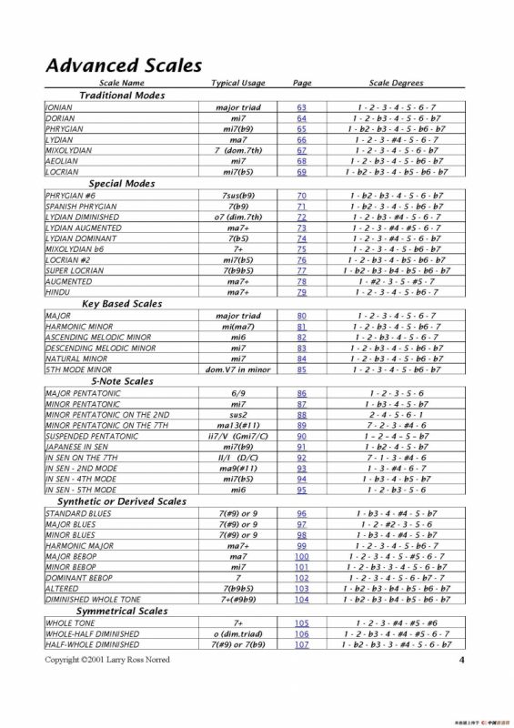 常见爵士音阶（P.1——20）