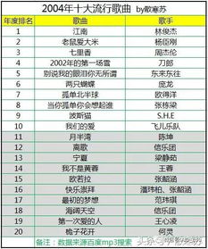 04年到06年的网络歌曲，2004年十大网络歌曲