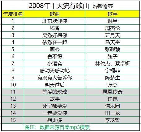 2018年流行歌曲排行榜，2018年网络热歌排行榜