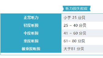 120分贝多远能听到，宝宝双耳听力50分贝严重吗