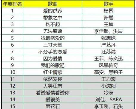 2023最火的歌曲前十名，网络歌曲2023年流行歌曲排行榜