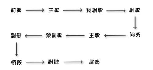 主歌与副歌怎样区分，歌曲主歌部分 和副歌部分的区分