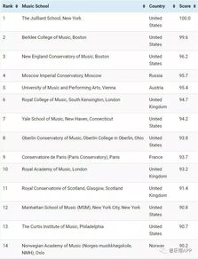 十类不适合学音乐的人，音乐学院世界排名